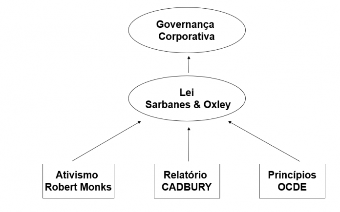 A origem da Governança Corporativa: Conceitos e Responsabilidades ...